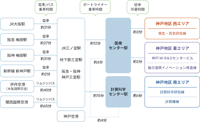 理化学研究所神戸地区までの乗り換え案内図