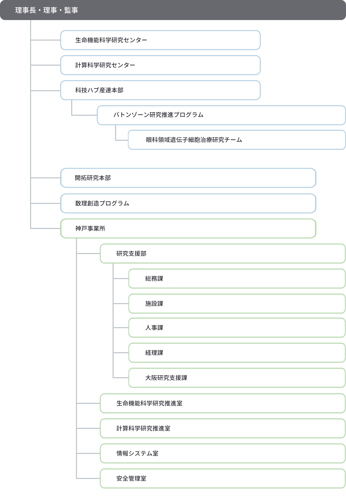 組織図 [理事長・理事・幹事、生命機能科学研究センター(BDR)、計算科学研究センター(R-CCS)、科技ハブ産連本部、健康生き活き羅針盤サーチコンプレックス推進プログラム(RCH)、バトンゾーン研究推進プログラム、理研ーJEOL連携センター、マルチモダル微細構造解析連携ユニット、数理想像プログラム(iTHEMS)、神戸事業所、研究支援部、総務課、人事課、経理課、大阪研究支援課、生命機能科学研究推進室、計算科学研究推進室、フラッグシップ2020プロジェクト企画調整室、情報システム室、安全管理室]