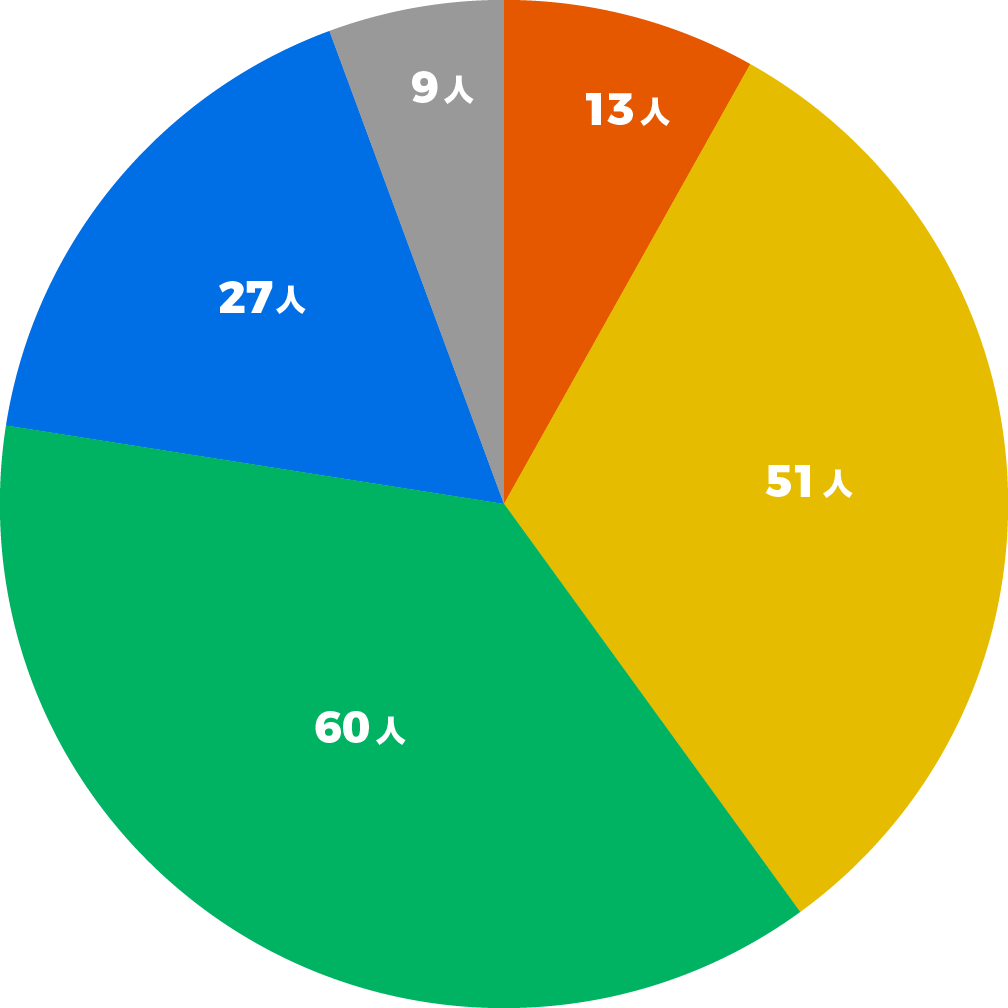 20代13人、30代51人、40代60人、50代以上27人、秘密9人